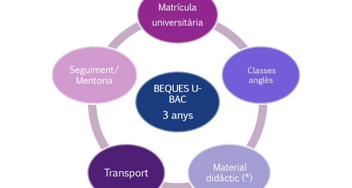 Becas U-BAC